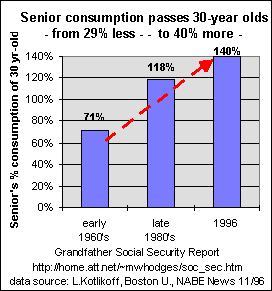 36-year trend consumption by seniors vs 30-year olds