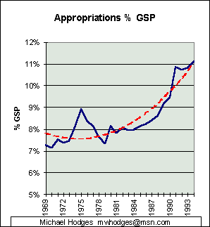 appropriations % GSP