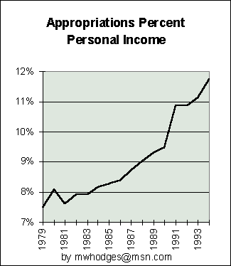 Trend appropriations % personal income