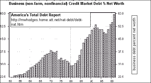 business debt to net worth trend