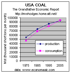 USA coal production