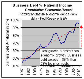 trend ratio of debt by business sector