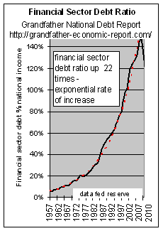 trend finance sector debt ratio