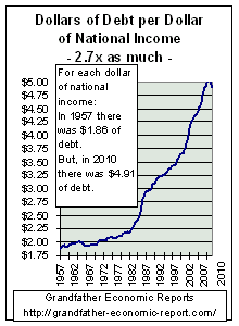 debt needed to produce one dollar of national income
