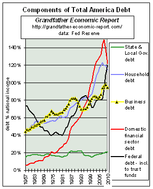 chart showing long trend of components of national debt - ratios