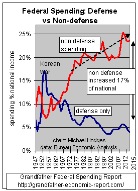 trend total spending - defense vs. non-defense