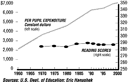 trend of spending vs. reading scores