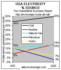 USA electricity generated - by source