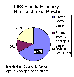1963 economic pie