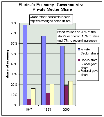 bar chart - shares of economy