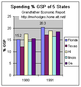 Florida spending vs. other states