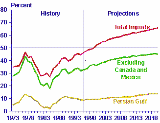 import projections by source