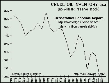 Trend U.S. Crude Oil Inventories