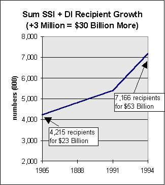 Growth of SSI & DI