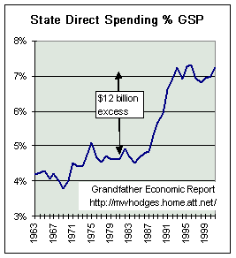 state spending ratios