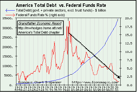 total debt-vs-fed-funds-rate.gif (10201 bytes)