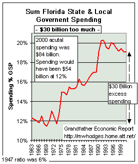 Florida state + local spending trends