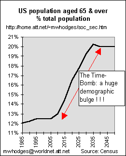 trend 65 and over % total population