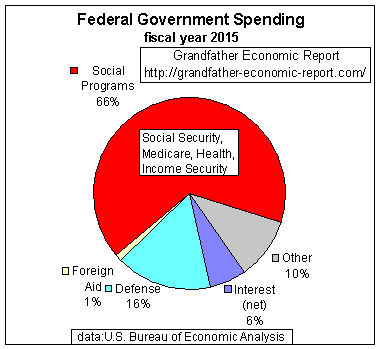 Federal Budget Pie - where it goes
