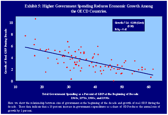 OECD-govt-chart.gif (9063 bytes)