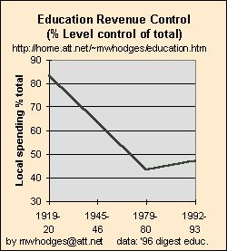 Portion of education revenue controlled by local boards