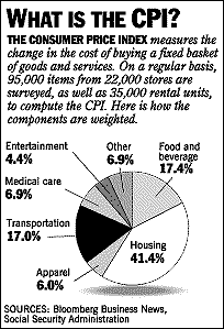 Components of CPI Index