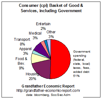 CPI components with Government Taxes included
