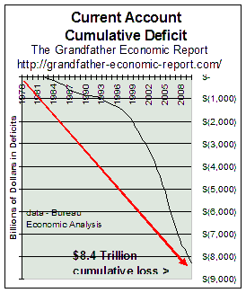 Cummulative deficit Current Account