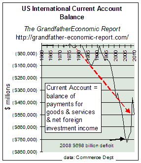 current account deficit by year