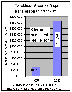 debt per person 1957 vs. today