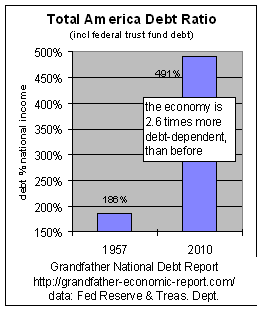 Total debt ratio: total vs. 1957