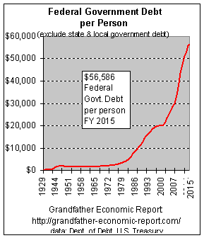 federal debt per child (capita) now $21,000