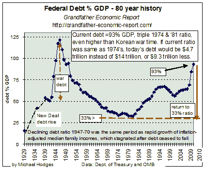 federal debt trend % GDP