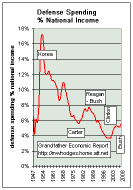 trend defense spending % national income