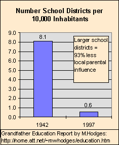 Number school districts per 10,000 population