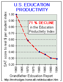 71% decline in education productivity