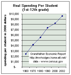education waste per student