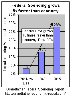 Federal spending surges: new deal and after WW II