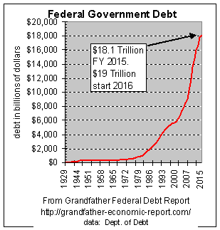 federal debt trend 