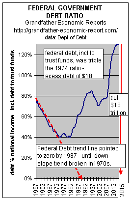 trend federal government debt ratio to economy size