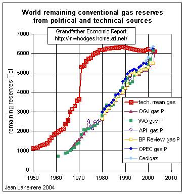 Natural Gas World Reserves