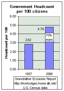 1957-92 employees per 100 citizens