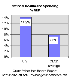healthcare spending - US vs OECD nations