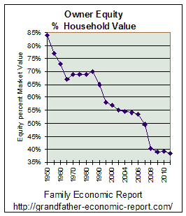 household owner equity percent real estate value