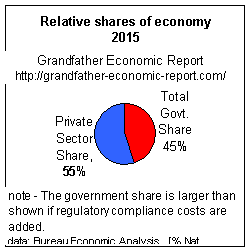 Goverment vs. Private Sector Share of the Economy