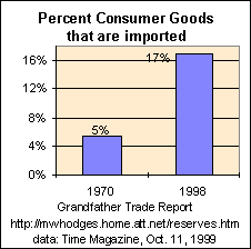 Percent of consumer good purhcases that are imported