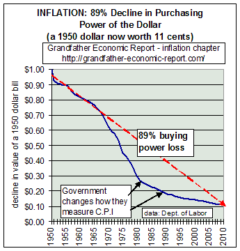 decline of purchasing power of a dollar