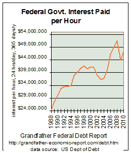 Debt interest per hour trend
