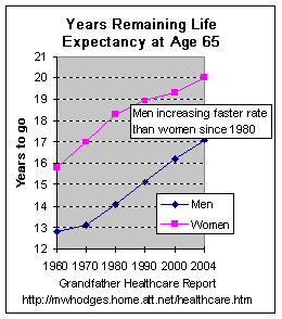 Life expectancy of seniors age 65