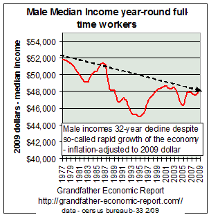 trend income male vs female